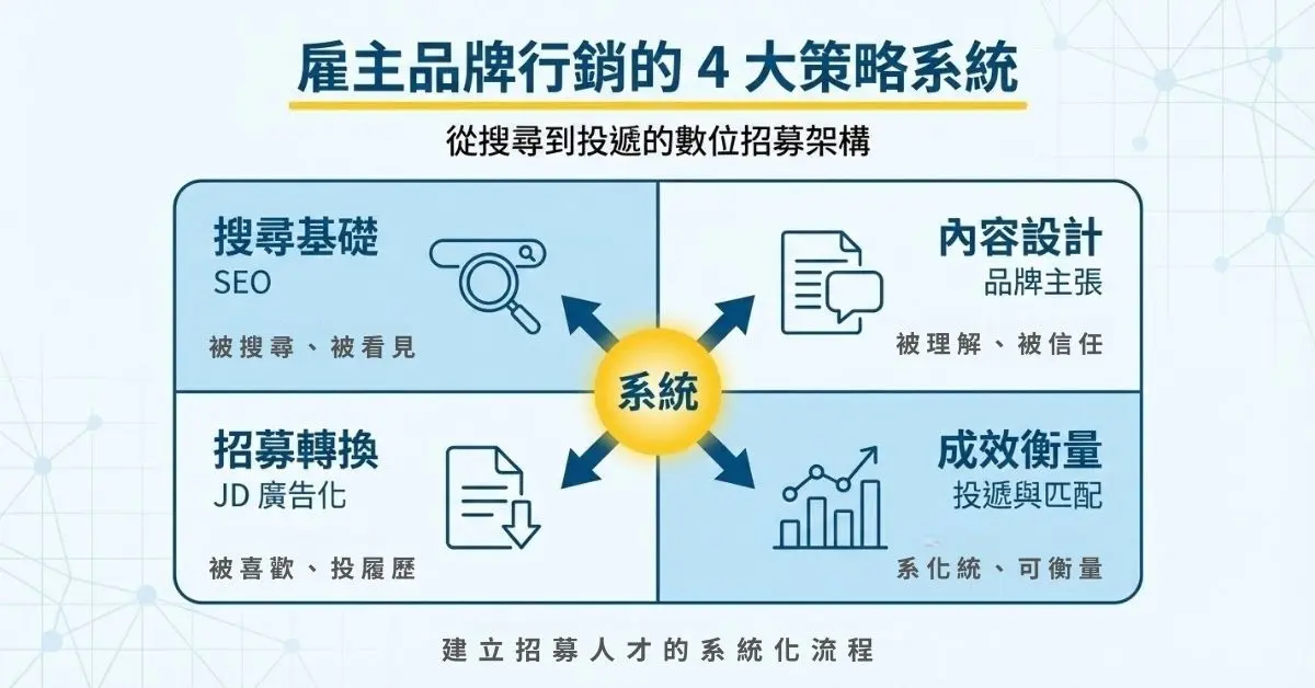 雇主品牌行銷的 4 大策略框架