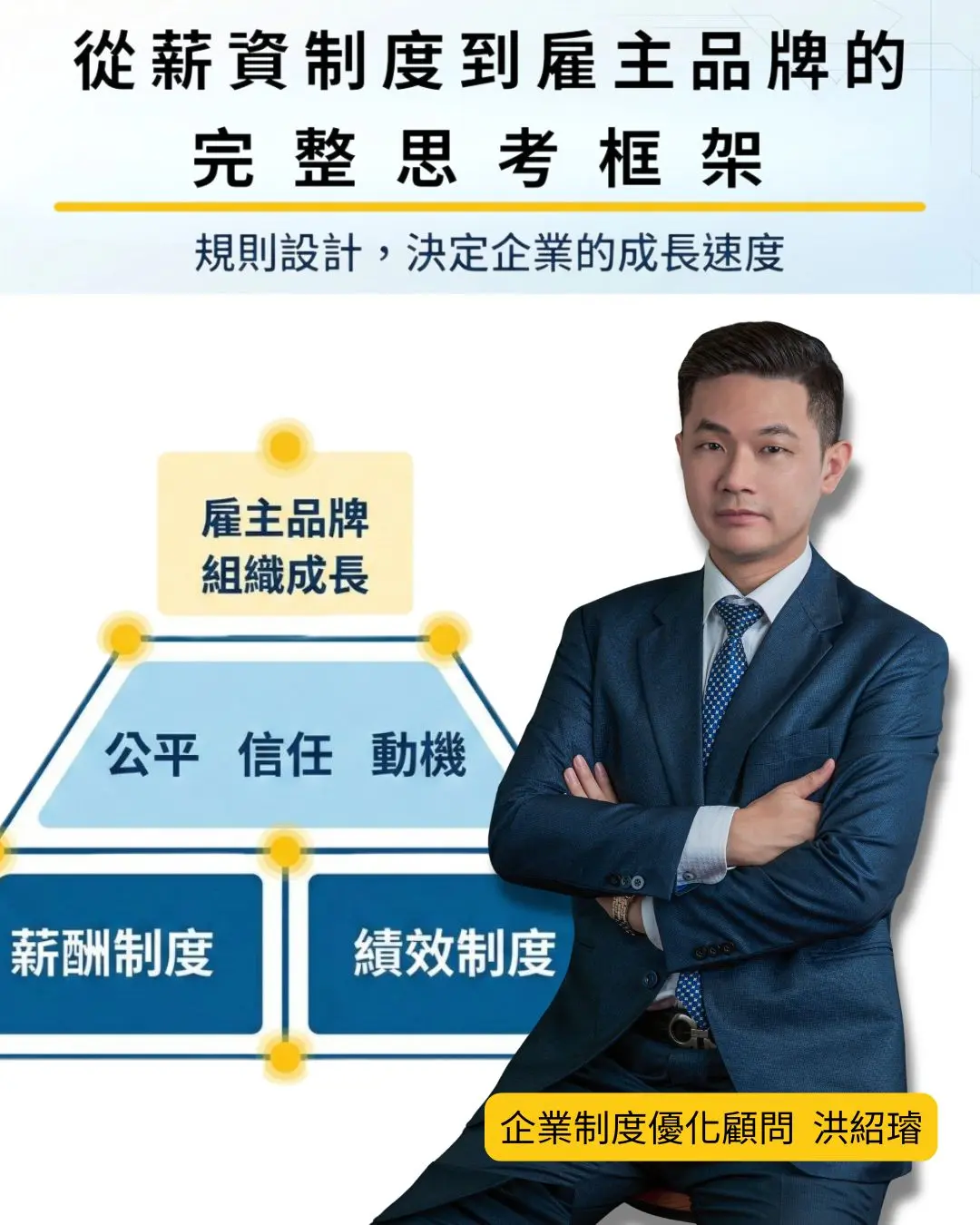 制度設計顧問 洪紹璿 形象圖，說明從薪酬制度與績效制度出發，建立公平信任動機，推動雇主品牌與組織成長的制度設計架構