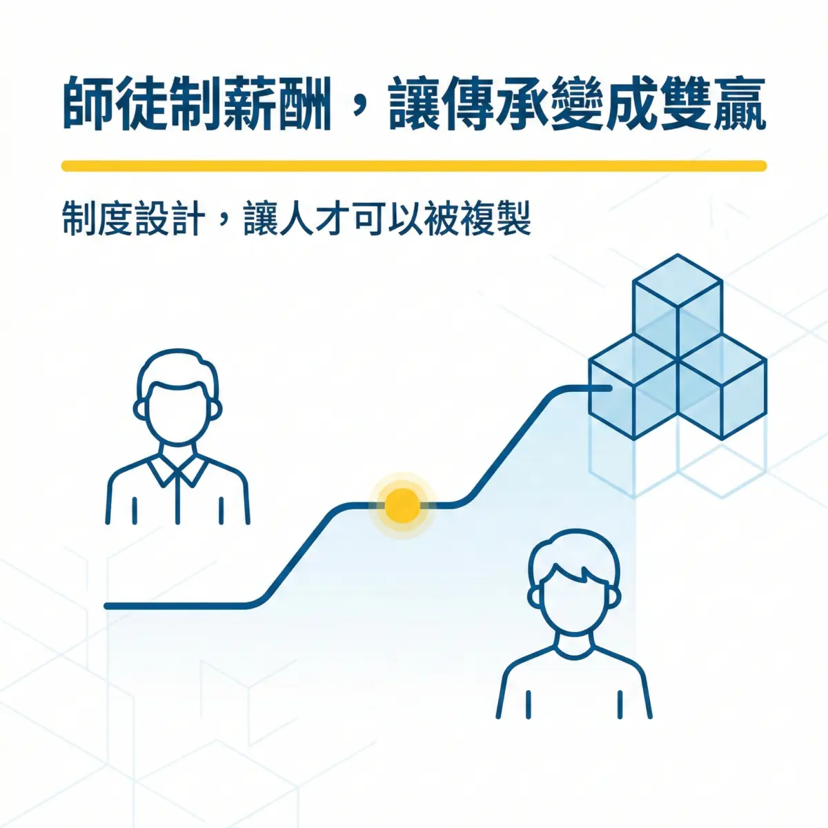 師徒制薪酬制度設計示意圖，透過績效連動機制與分店系統複製，讓傳承變成雙贏並實現人才可複製