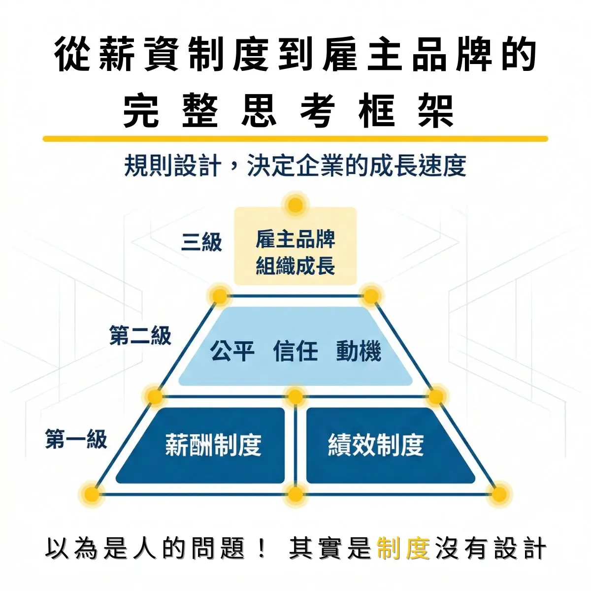 制度設計思考框架金字塔，從薪酬制度與績效制度出發，建立公平信任動機，最終打造雇主品牌與組織成長