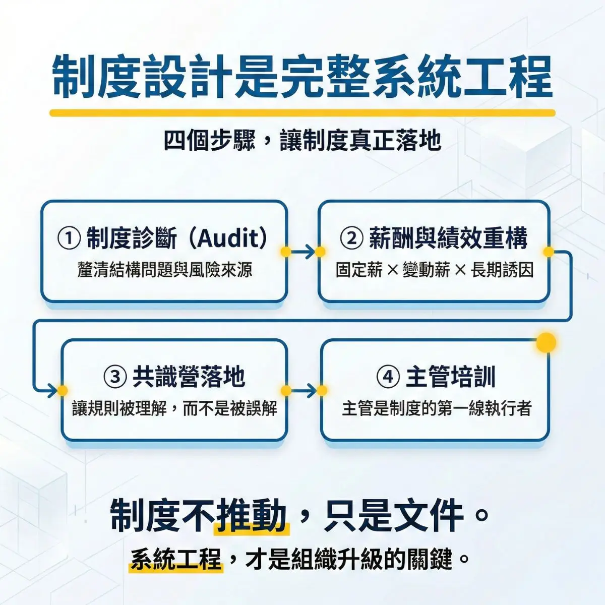 制度設計完整系統工程流程圖，包含制度診斷、薪酬與績效重構、共識營落地與主管培訓四大步驟