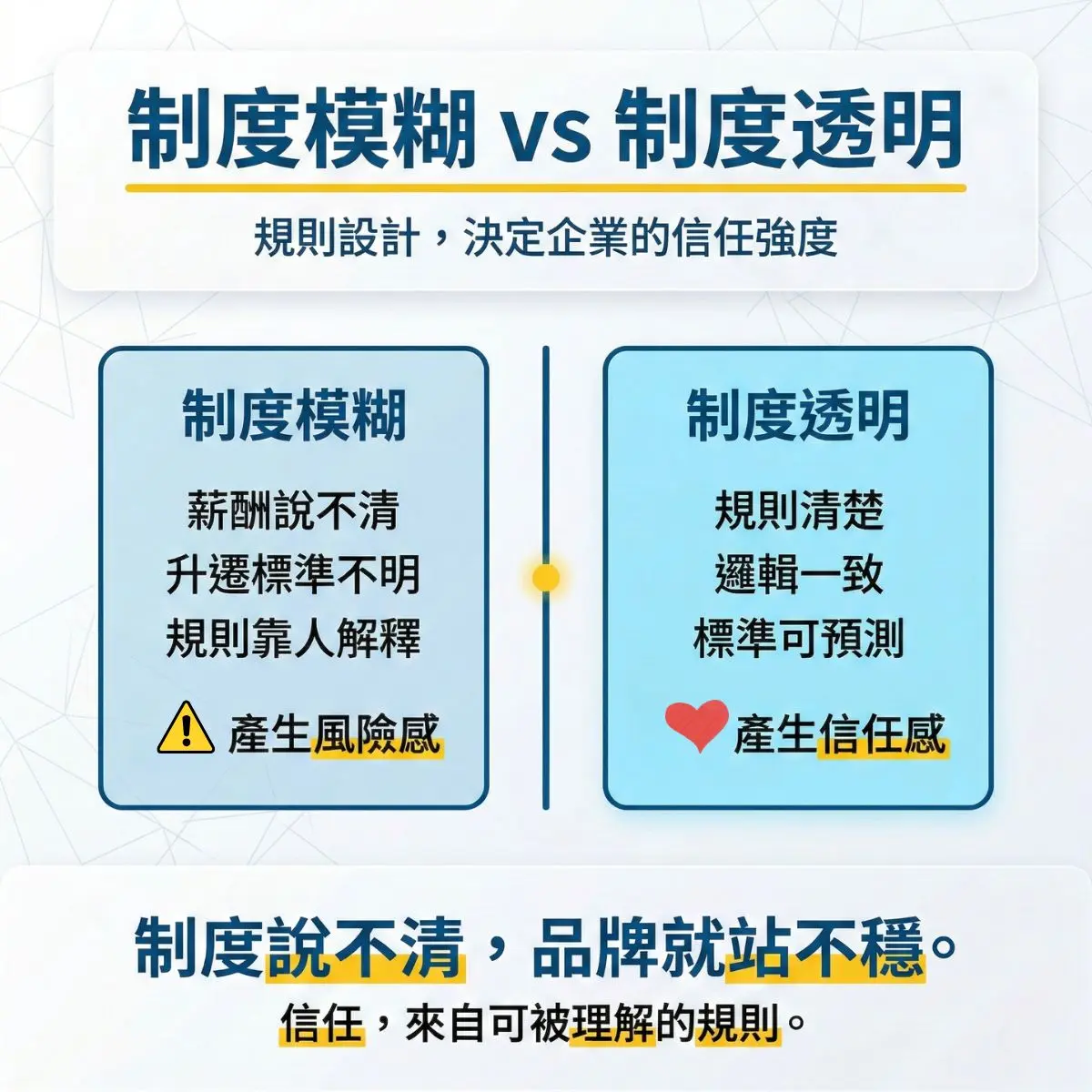 制度設計對比圖，說明制度模糊與制度透明差異，強調規則清楚與可預測性建立企業信任感