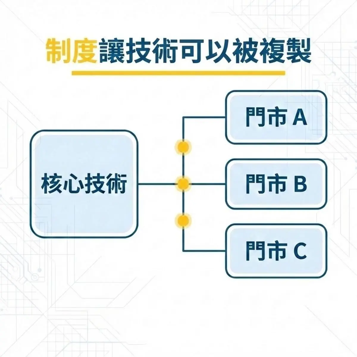 師徒制薪酬架構圖，說明核心技術透過制度設計複製至門市 A、B、C，建立可擴張的分店系統與傳承機制