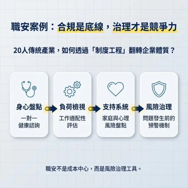 職安與雇主品牌：從身心盤點到風險治理的四步驟制度工程流程圖。