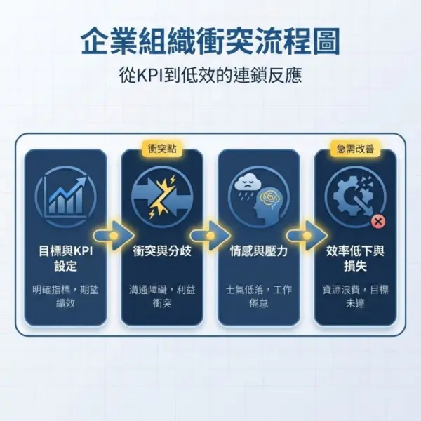 共識營解析企業內部衝突流程，從KPI設定到效率下降，說明雇主品牌與團隊共識的重要性 