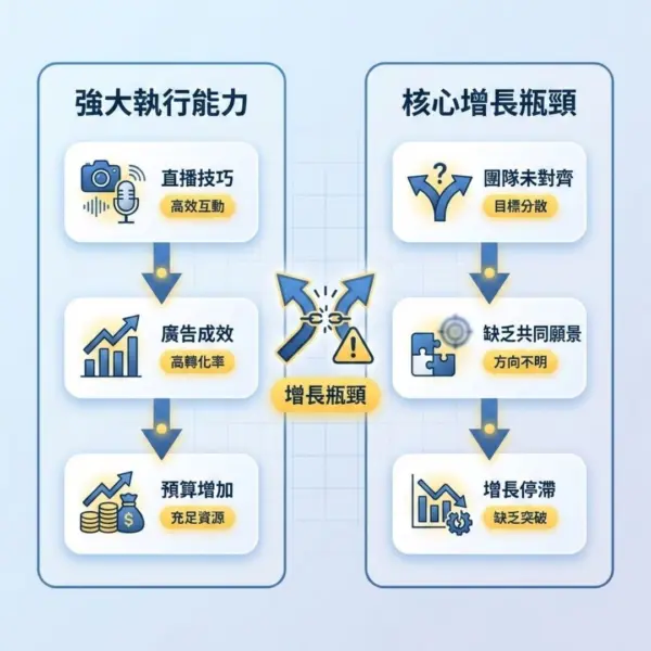 企業成長瓶頸分析，指出缺乏共識營導致團隊未對齊，影響雇主品牌與營業額成長