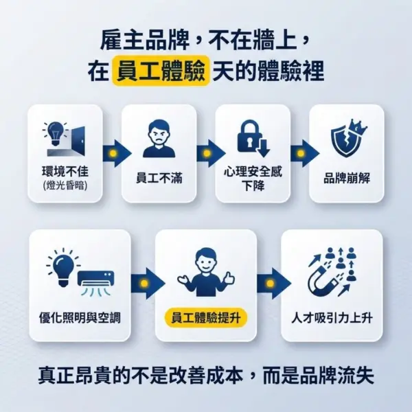 雇主品牌建立關鍵在員工體驗，從環境優化到降本增效影響企業形象