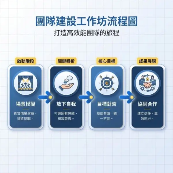 透過共識營建立團隊目標對齊流程，強化雇主品牌與跨部門合作，打造高效能組織