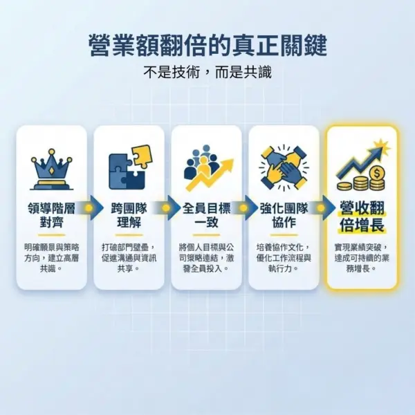 共識營如何推動營業額翻倍，從領導對齊到全員共識，強化雇主品牌與團隊協作能力