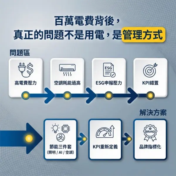 企業透過降本增效與碳權能源策略實現節能變現並強化雇主品牌