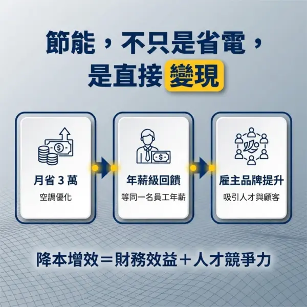 從高電費壓力到降本增效解決方案，碳權能源助力企業打造雇主品牌